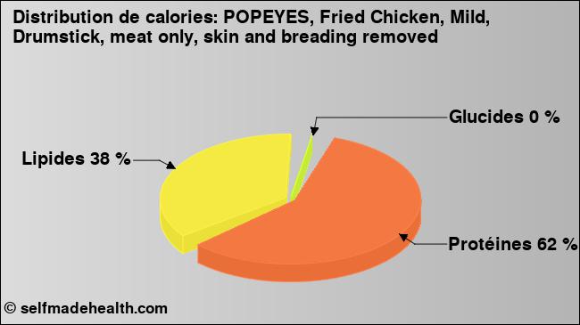 Calories: POPEYES, Fried Chicken, Mild, Drumstick, meat only, skin and breading removed (diagramme, valeurs nutritives)