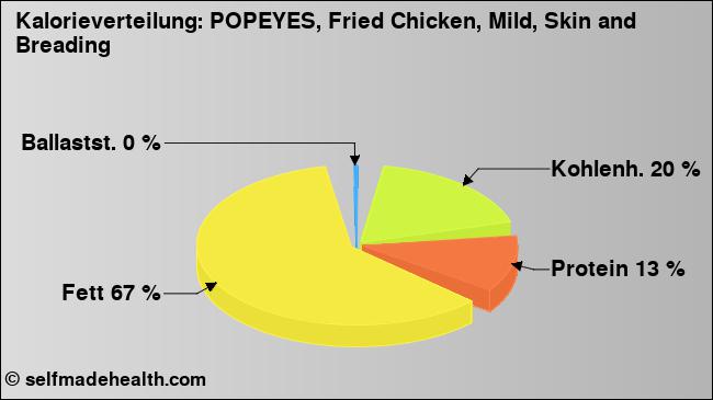 Kalorienverteilung: POPEYES, Fried Chicken, Mild, Skin and Breading (Grafik, Nährwerte)