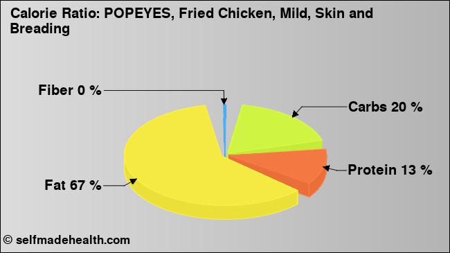 Calorie ratio: POPEYES, Fried Chicken, Mild, Skin and Breading (chart, nutrition data)