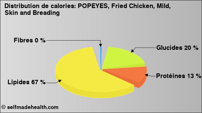 Calories: POPEYES, Fried Chicken, Mild, Skin and Breading (diagramme, valeurs nutritives)