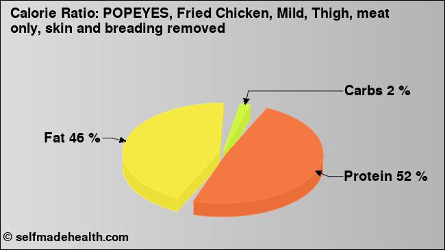 Calorie ratio: POPEYES, Fried Chicken, Mild, Thigh, meat only, skin and breading removed (chart, nutrition data)