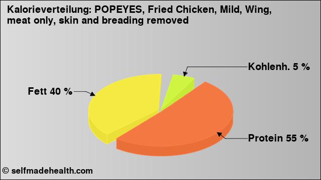 Kalorienverteilung: POPEYES, Fried Chicken, Mild, Wing, meat only, skin and breading removed (Grafik, Nährwerte)