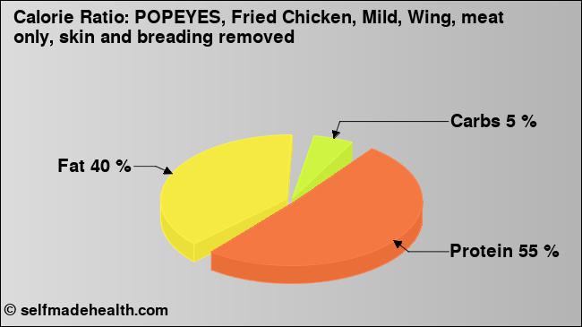 Calorie ratio: POPEYES, Fried Chicken, Mild, Wing, meat only, skin and breading removed (chart, nutrition data)