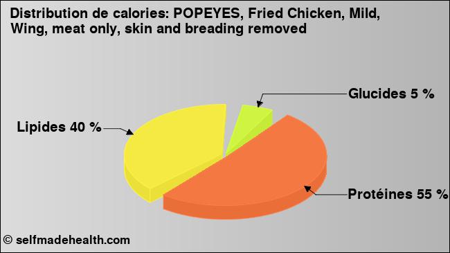 Calories: POPEYES, Fried Chicken, Mild, Wing, meat only, skin and breading removed (diagramme, valeurs nutritives)