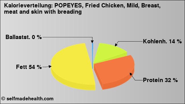Kalorienverteilung: POPEYES, Fried Chicken, Mild, Breast, meat and skin with breading (Grafik, Nährwerte)