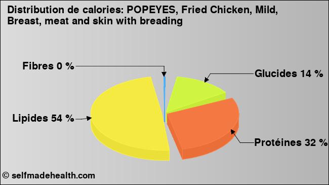 Calories: POPEYES, Fried Chicken, Mild, Breast, meat and skin with breading (diagramme, valeurs nutritives)