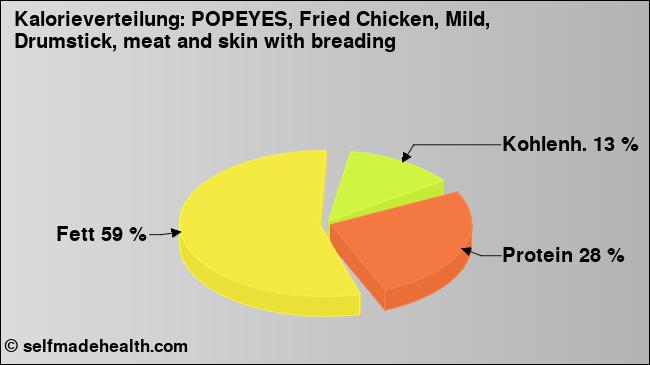Kalorienverteilung: POPEYES, Fried Chicken, Mild, Drumstick, meat and skin with breading (Grafik, Nährwerte)