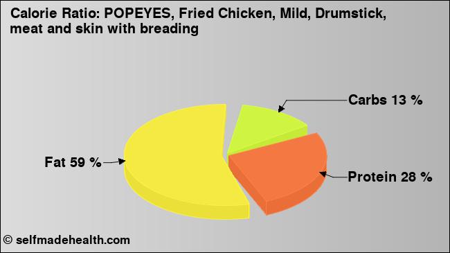 Calorie ratio: POPEYES, Fried Chicken, Mild, Drumstick, meat and skin with breading (chart, nutrition data)