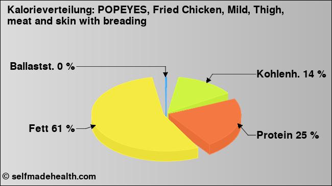 Kalorienverteilung: POPEYES, Fried Chicken, Mild, Thigh, meat and skin with breading (Grafik, Nährwerte)