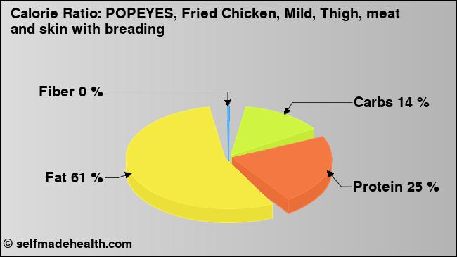 Calorie ratio: POPEYES, Fried Chicken, Mild, Thigh, meat and skin with breading (chart, nutrition data)