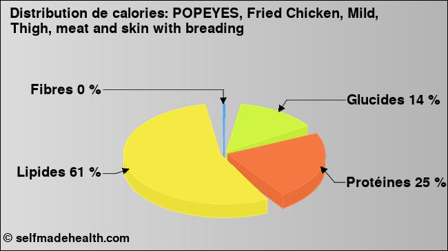 Calories: POPEYES, Fried Chicken, Mild, Thigh, meat and skin with breading (diagramme, valeurs nutritives)