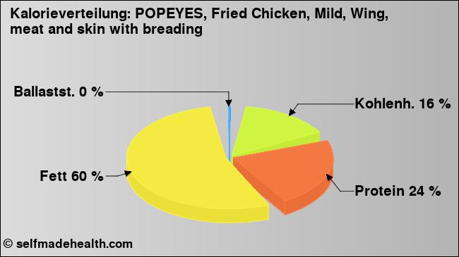 Kalorienverteilung: POPEYES, Fried Chicken, Mild, Wing, meat and skin with breading (Grafik, Nährwerte)