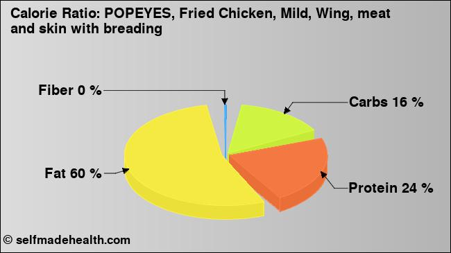 Calorie ratio: POPEYES, Fried Chicken, Mild, Wing, meat and skin with breading (chart, nutrition data)