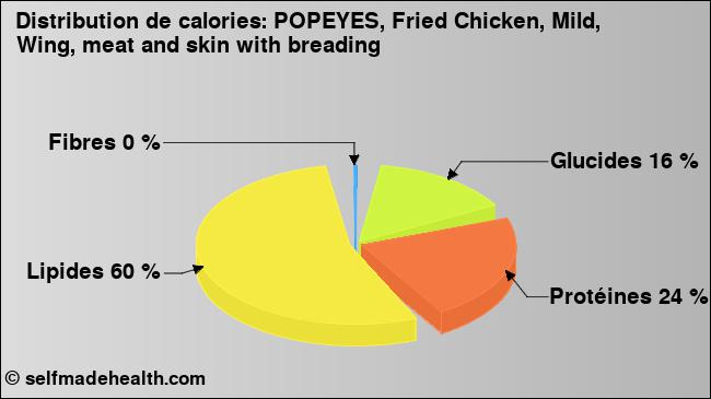 Calories: POPEYES, Fried Chicken, Mild, Wing, meat and skin with breading (diagramme, valeurs nutritives)