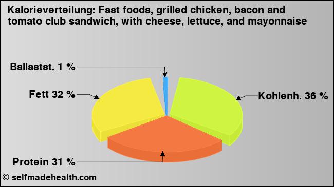 Kalorienverteilung: Fast foods, grilled chicken, bacon and tomato club sandwich, with cheese, lettuce, and mayonnaise (Grafik, Nährwerte)