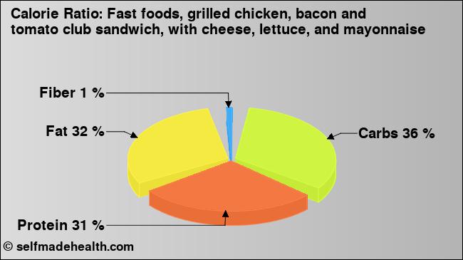 Calorie ratio: Fast foods, grilled chicken, bacon and tomato club sandwich, with cheese, lettuce, and mayonnaise (chart, nutrition data)