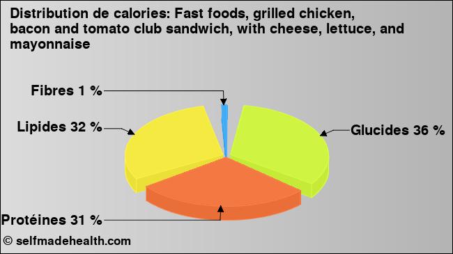 Calories: Fast foods, grilled chicken, bacon and tomato club sandwich, with cheese, lettuce, and mayonnaise (diagramme, valeurs nutritives)