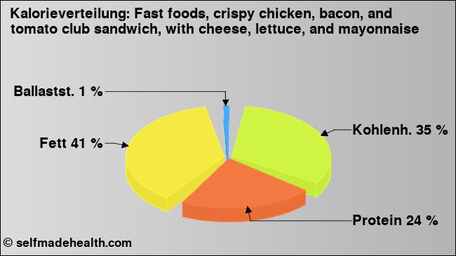 Kalorienverteilung: Fast foods, crispy chicken, bacon, and tomato club sandwich, with cheese, lettuce, and mayonnaise (Grafik, Nährwerte)