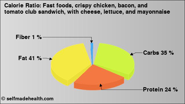 Calorie ratio: Fast foods, crispy chicken, bacon, and tomato club sandwich, with cheese, lettuce, and mayonnaise (chart, nutrition data)
