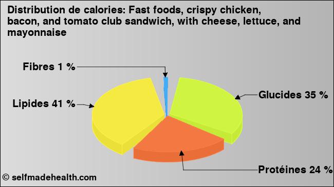 Calories: Fast foods, crispy chicken, bacon, and tomato club sandwich, with cheese, lettuce, and mayonnaise (diagramme, valeurs nutritives)