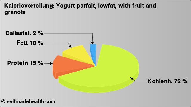 Kalorienverteilung: Yogurt parfait, lowfat, with fruit and granola (Grafik, Nährwerte)