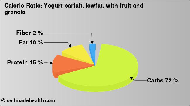Calorie ratio: Yogurt parfait, lowfat, with fruit and granola (chart, nutrition data)