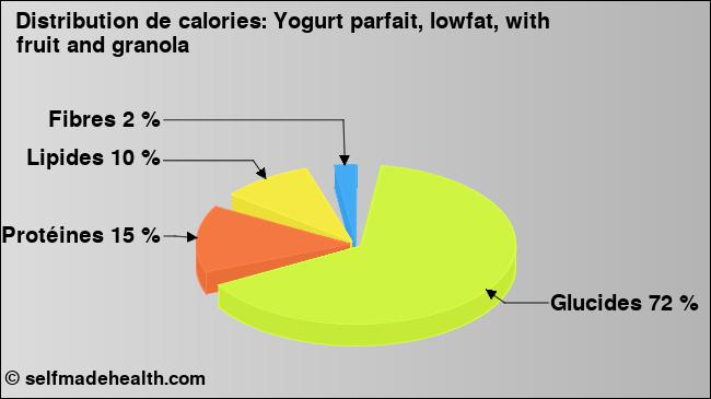 Calories: Yogurt parfait, lowfat, with fruit and granola (diagramme, valeurs nutritives)