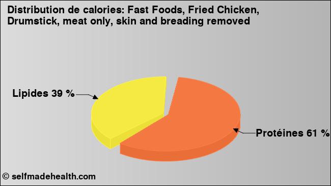 Calories: Fast Foods, Fried Chicken, Drumstick, meat only, skin and breading removed (diagramme, valeurs nutritives)