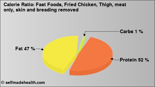 Calorie ratio: Fast Foods, Fried Chicken, Thigh, meat only, skin and breading removed (chart, nutrition data)