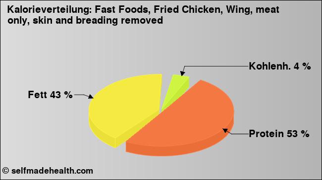 Kalorienverteilung: Fast Foods, Fried Chicken, Wing, meat only, skin and breading removed (Grafik, Nährwerte)