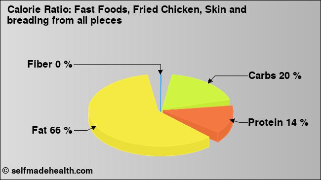 Calorie ratio: Fast Foods, Fried Chicken, Skin and breading from all pieces (chart, nutrition data)