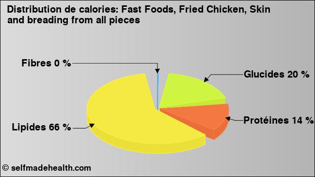 Calories: Fast Foods, Fried Chicken, Skin and breading from all pieces (diagramme, valeurs nutritives)