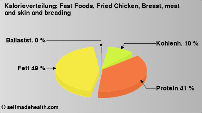 Kalorienverteilung: Fast Foods, Fried Chicken, Breast, meat and skin and breading (Grafik, Nährwerte)