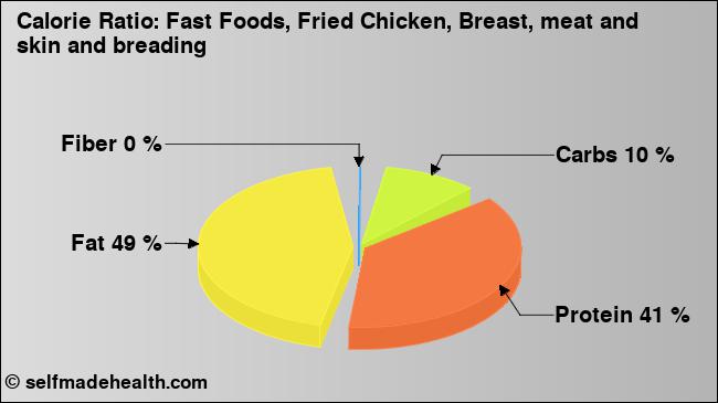 Calorie ratio: Fast Foods, Fried Chicken, Breast, meat and skin and breading (chart, nutrition data)