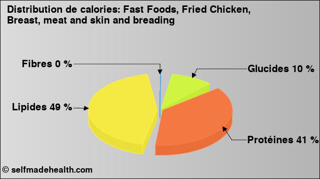 Calories: Fast Foods, Fried Chicken, Breast, meat and skin and breading (diagramme, valeurs nutritives)
