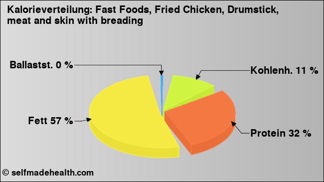 Kalorienverteilung: Fast Foods, Fried Chicken, Drumstick, meat and skin with breading (Grafik, Nährwerte)