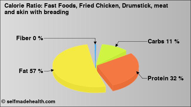 Calorie ratio: Fast Foods, Fried Chicken, Drumstick, meat and skin with breading (chart, nutrition data)