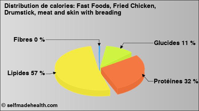 Calories: Fast Foods, Fried Chicken, Drumstick, meat and skin with breading (diagramme, valeurs nutritives)