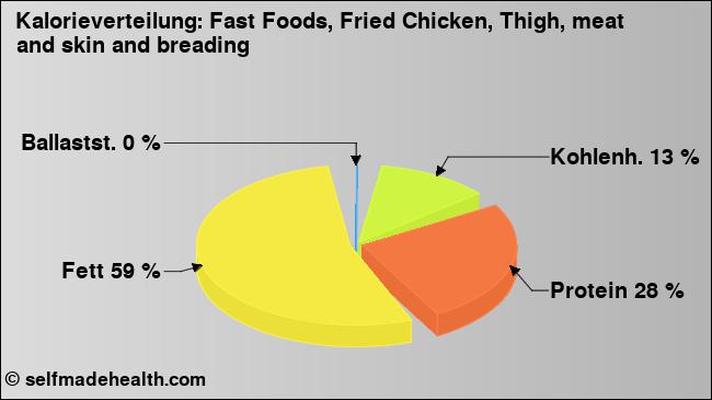 Kalorienverteilung: Fast Foods, Fried Chicken, Thigh, meat and skin and breading (Grafik, Nährwerte)