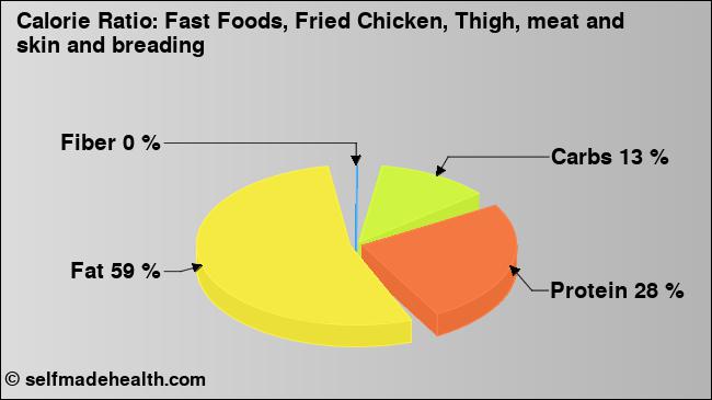 Calorie ratio: Fast Foods, Fried Chicken, Thigh, meat and skin and breading (chart, nutrition data)