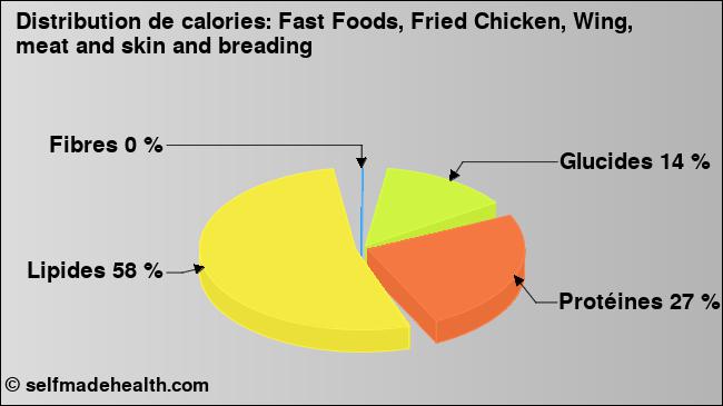 Calories: Fast Foods, Fried Chicken, Wing, meat and skin and breading (diagramme, valeurs nutritives)