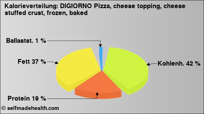 Kalorienverteilung: DIGIORNO Pizza, cheese topping, cheese stuffed crust, frozen, baked (Grafik, Nährwerte)