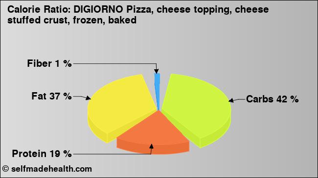 Calorie ratio: DIGIORNO Pizza, cheese topping, cheese stuffed crust, frozen, baked (chart, nutrition data)