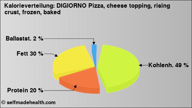Kalorienverteilung: DIGIORNO Pizza, cheese topping, rising crust, frozen, baked (Grafik, Nährwerte)