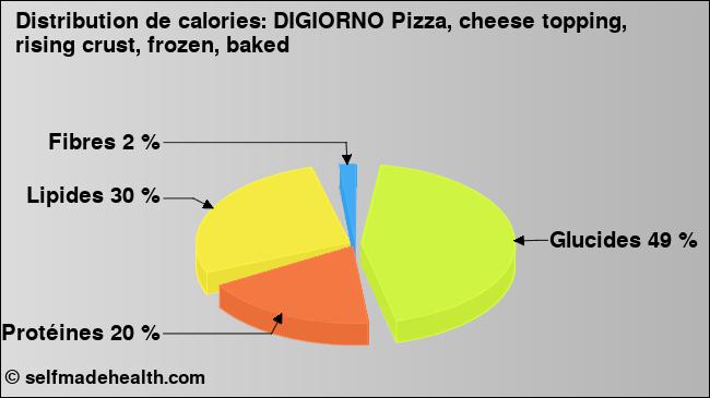 Calories: DIGIORNO Pizza, cheese topping, rising crust, frozen, baked (diagramme, valeurs nutritives)
