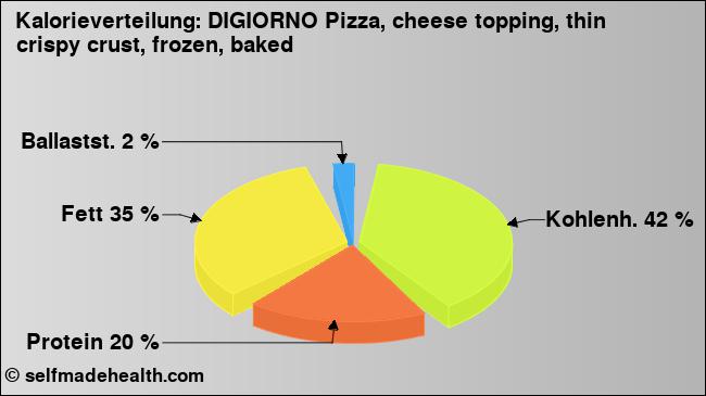 Kalorienverteilung: DIGIORNO Pizza, cheese topping, thin crispy crust, frozen, baked (Grafik, Nährwerte)