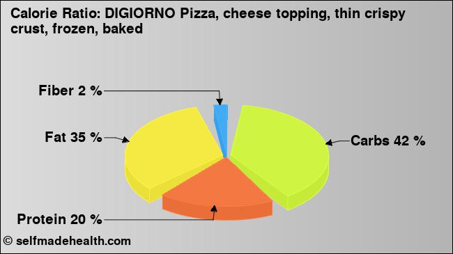 Calorie ratio: DIGIORNO Pizza, cheese topping, thin crispy crust, frozen, baked (chart, nutrition data)