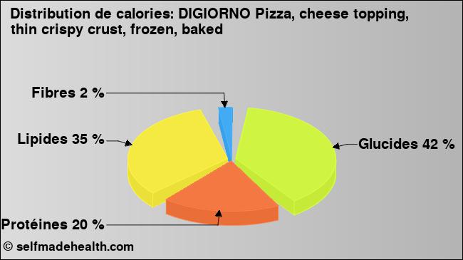 Calories: DIGIORNO Pizza, cheese topping, thin crispy crust, frozen, baked (diagramme, valeurs nutritives)