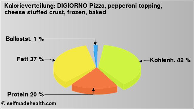 Kalorienverteilung: DIGIORNO Pizza, pepperoni topping, cheese stuffed crust, frozen, baked (Grafik, Nährwerte)