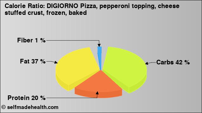 Calorie ratio: DIGIORNO Pizza, pepperoni topping, cheese stuffed crust, frozen, baked (chart, nutrition data)
